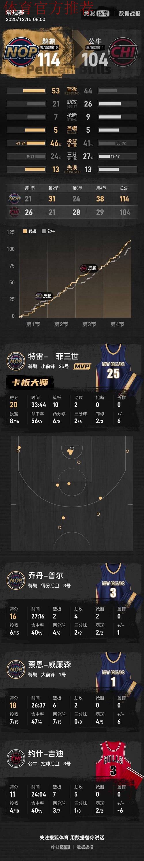 锡安复出18+6墨菲20+10 鹈鹕力克公牛两连胜 锡安复出18+6墨菲20+10 鹈鹕力克公牛两连胜